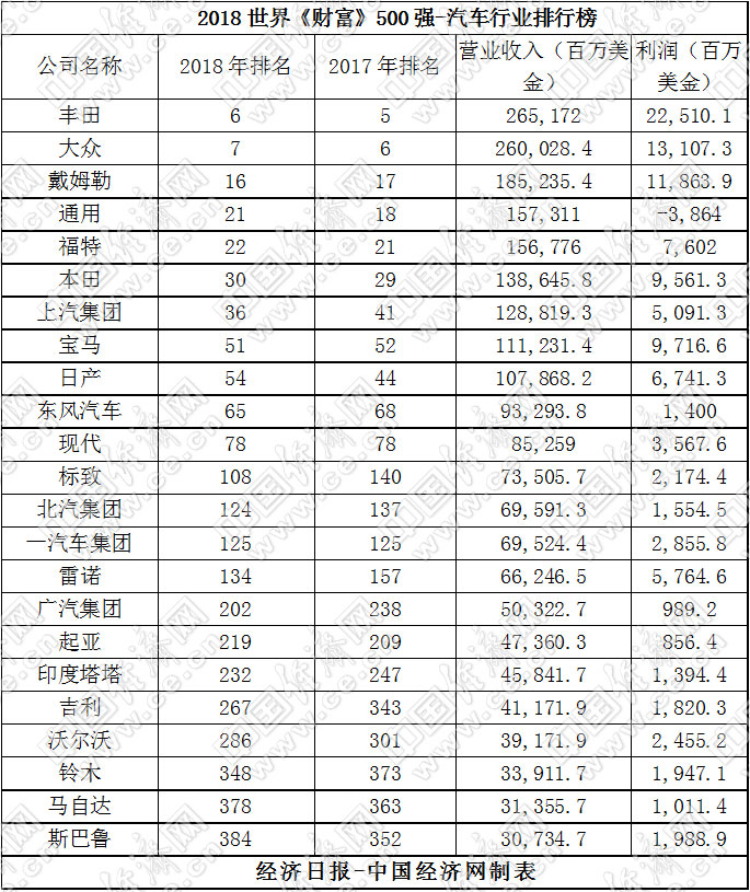 2018"世界500強"榜單:6家中國車企再次上榜